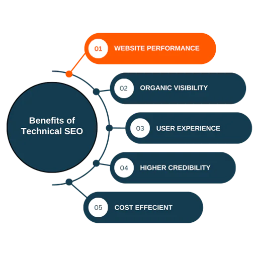 List out the Benefits of Technical SEO