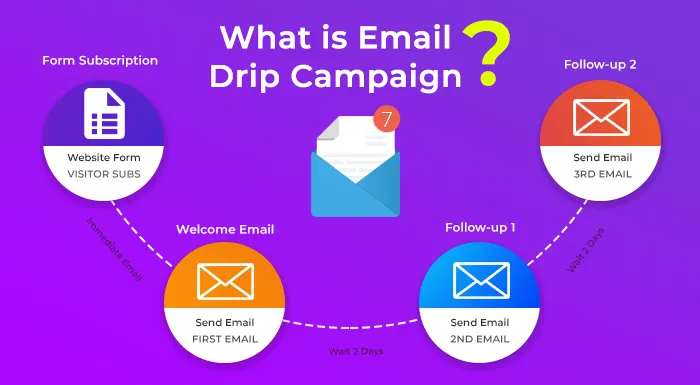 Process of Email Drip Campaign