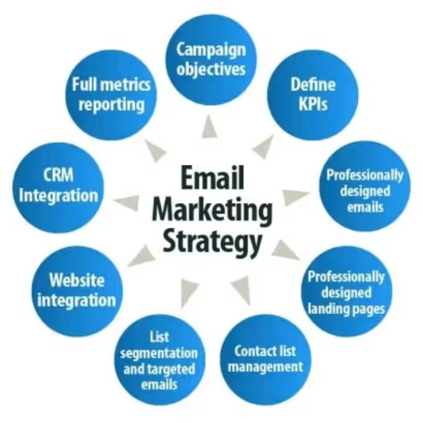 List of Email Marketing Strategy