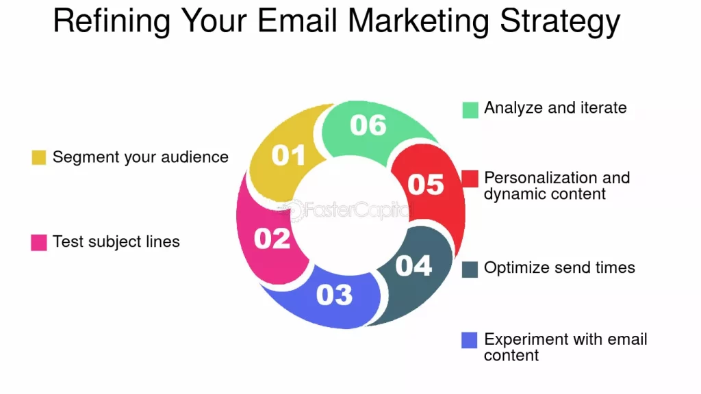 Types of Email Marketing Strategy Refinement