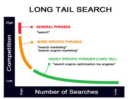 Practice of Long Tail Search Keywords